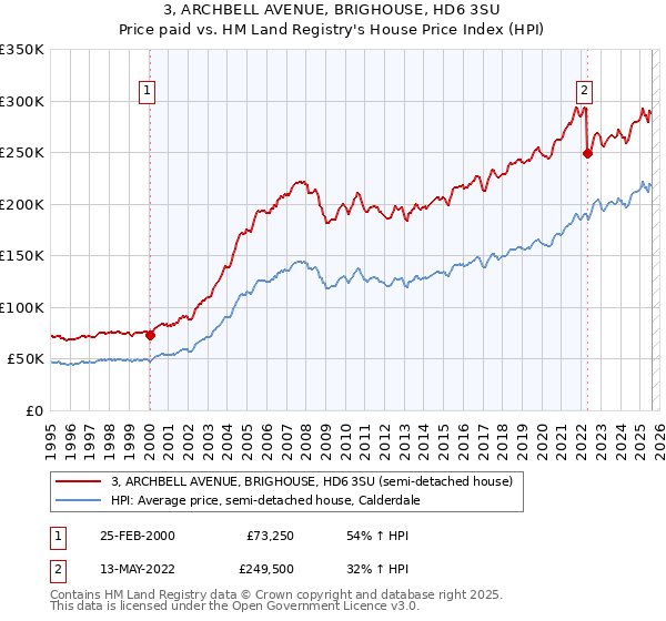 3, ARCHBELL AVENUE, BRIGHOUSE, HD6 3SU: Price paid vs HM Land Registry's House Price Index