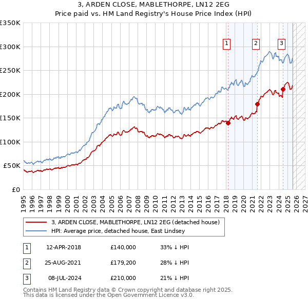 3, ARDEN CLOSE, MABLETHORPE, LN12 2EG: Price paid vs HM Land Registry's House Price Index
