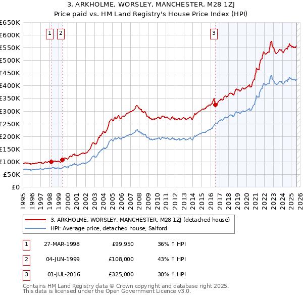 3, ARKHOLME, WORSLEY, MANCHESTER, M28 1ZJ: Price paid vs HM Land Registry's House Price Index