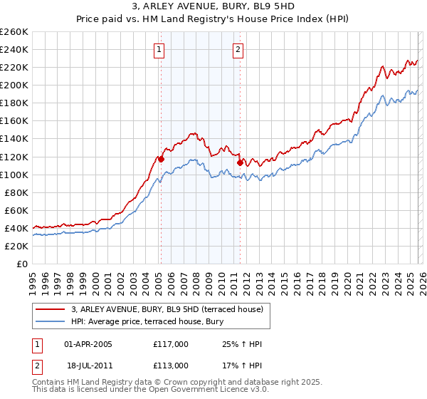 3, ARLEY AVENUE, BURY, BL9 5HD: Price paid vs HM Land Registry's House Price Index