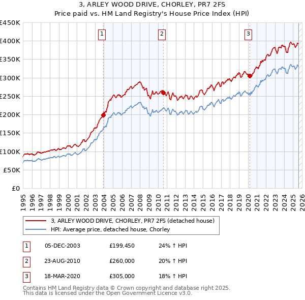 3, ARLEY WOOD DRIVE, CHORLEY, PR7 2FS: Price paid vs HM Land Registry's House Price Index
