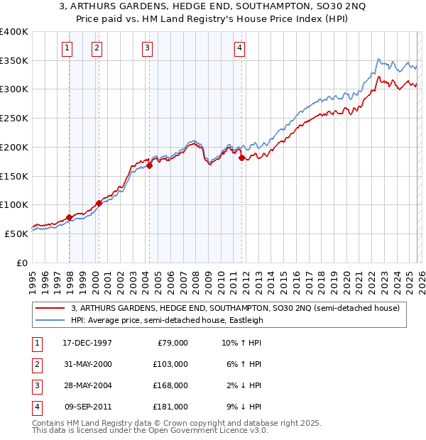 3, ARTHURS GARDENS, HEDGE END, SOUTHAMPTON, SO30 2NQ: Price paid vs HM Land Registry's House Price Index