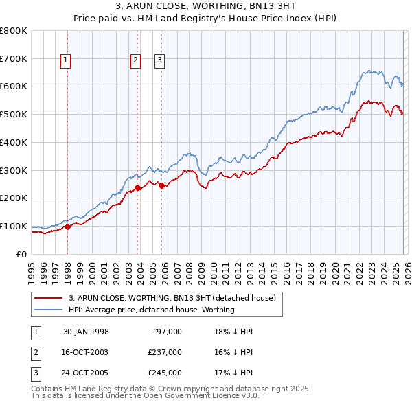 3, ARUN CLOSE, WORTHING, BN13 3HT: Price paid vs HM Land Registry's House Price Index