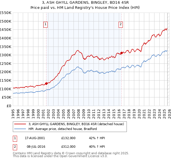 3, ASH GHYLL GARDENS, BINGLEY, BD16 4SR: Price paid vs HM Land Registry's House Price Index