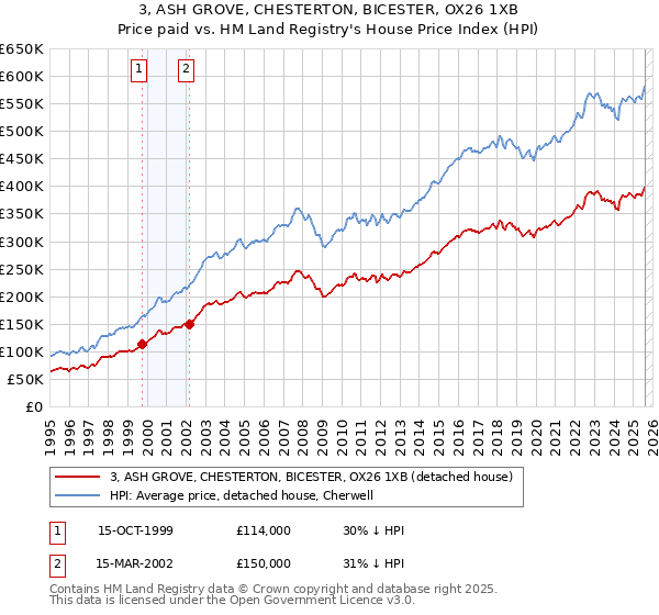 3, ASH GROVE, CHESTERTON, BICESTER, OX26 1XB: Price paid vs HM Land Registry's House Price Index