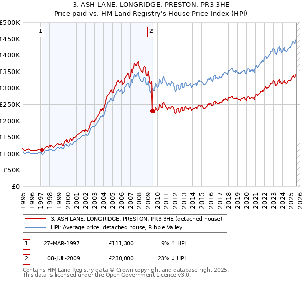 3, ASH LANE, LONGRIDGE, PRESTON, PR3 3HE: Price paid vs HM Land Registry's House Price Index
