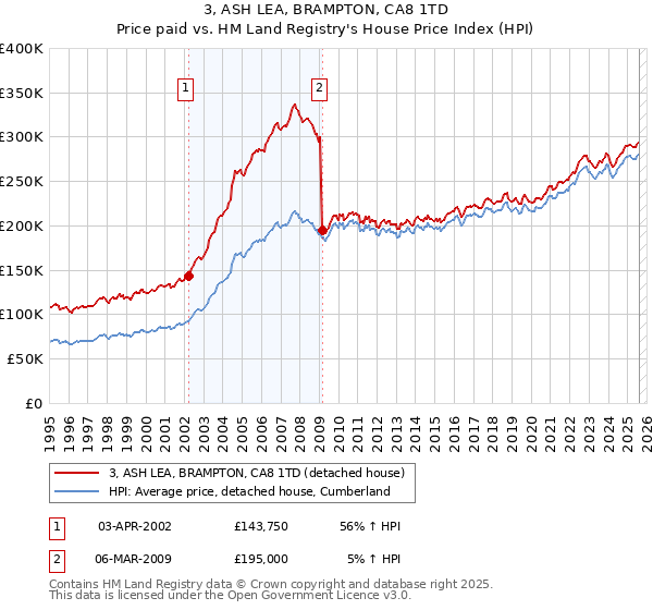 3, ASH LEA, BRAMPTON, CA8 1TD: Price paid vs HM Land Registry's House Price Index