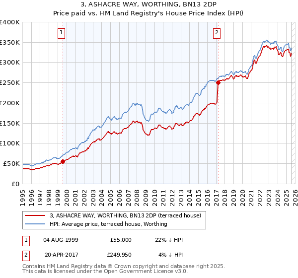 3, ASHACRE WAY, WORTHING, BN13 2DP: Price paid vs HM Land Registry's House Price Index