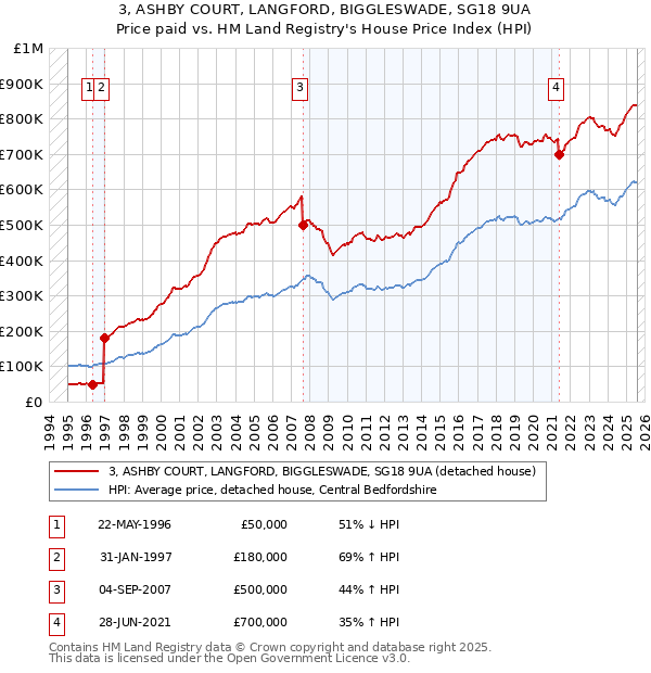 3, ASHBY COURT, LANGFORD, BIGGLESWADE, SG18 9UA: Price paid vs HM Land Registry's House Price Index