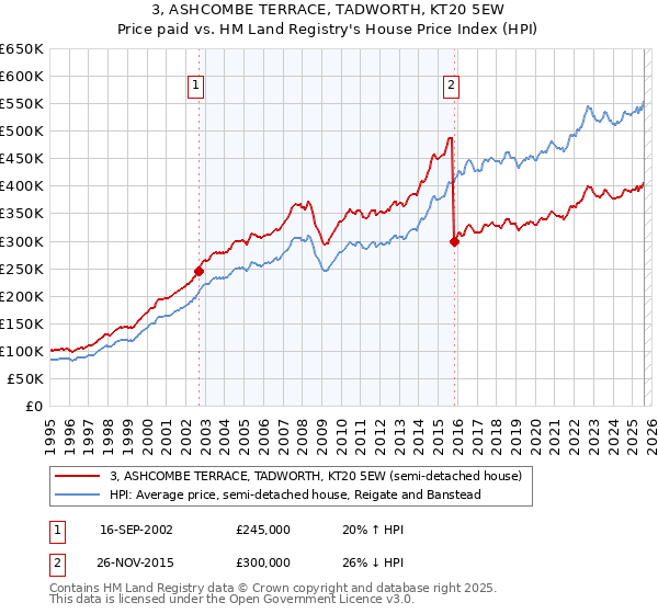 3, ASHCOMBE TERRACE, TADWORTH, KT20 5EW: Price paid vs HM Land Registry's House Price Index