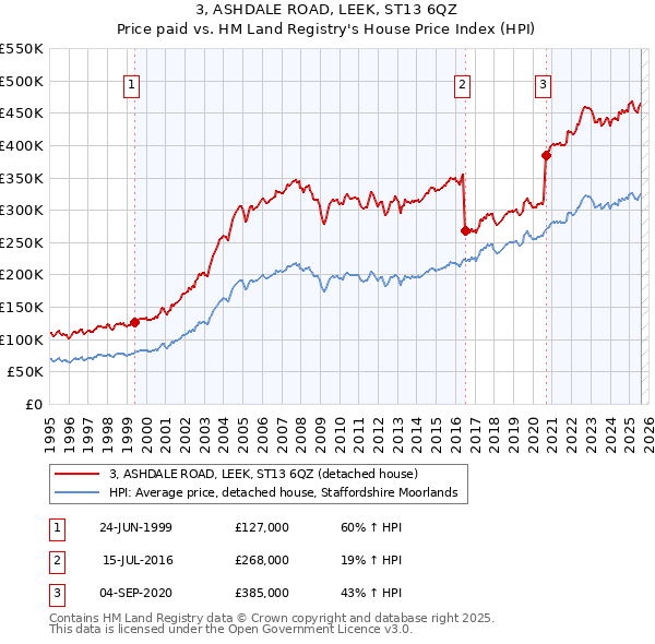 3, ASHDALE ROAD, LEEK, ST13 6QZ: Price paid vs HM Land Registry's House Price Index
