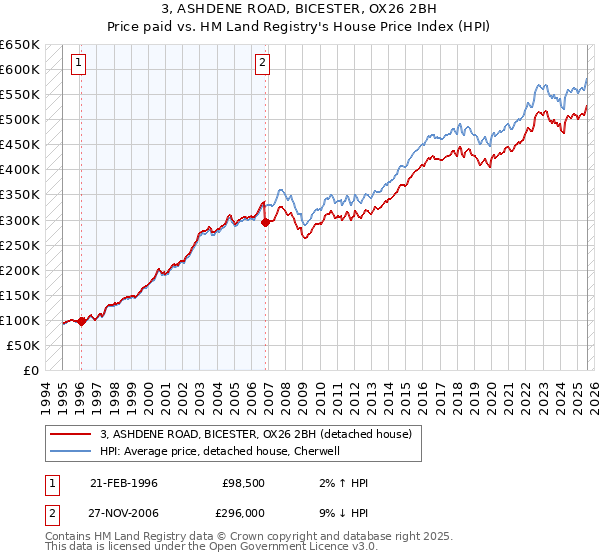 3, ASHDENE ROAD, BICESTER, OX26 2BH: Price paid vs HM Land Registry's House Price Index