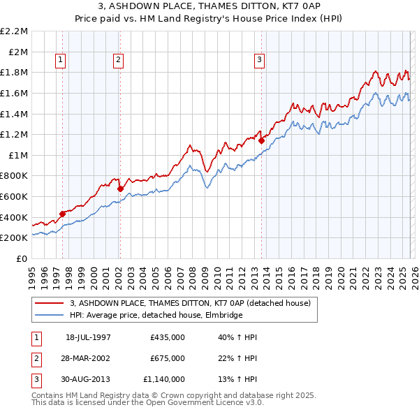 3, ASHDOWN PLACE, THAMES DITTON, KT7 0AP: Price paid vs HM Land Registry's House Price Index