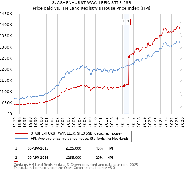 3, ASHENHURST WAY, LEEK, ST13 5SB: Price paid vs HM Land Registry's House Price Index