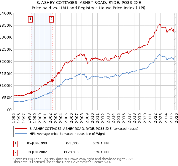 3, ASHEY COTTAGES, ASHEY ROAD, RYDE, PO33 2XE: Price paid vs HM Land Registry's House Price Index