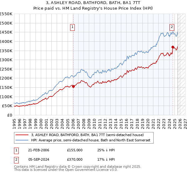 3, ASHLEY ROAD, BATHFORD, BATH, BA1 7TT: Price paid vs HM Land Registry's House Price Index