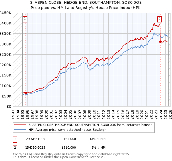 3, ASPEN CLOSE, HEDGE END, SOUTHAMPTON, SO30 0QS: Price paid vs HM Land Registry's House Price Index