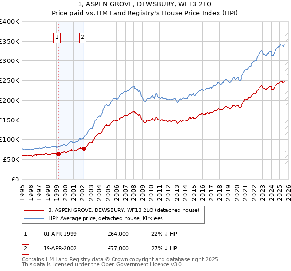 3, ASPEN GROVE, DEWSBURY, WF13 2LQ: Price paid vs HM Land Registry's House Price Index