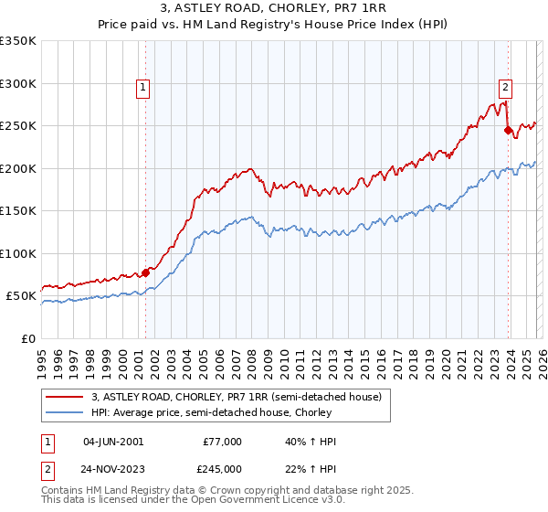 3, ASTLEY ROAD, CHORLEY, PR7 1RR: Price paid vs HM Land Registry's House Price Index
