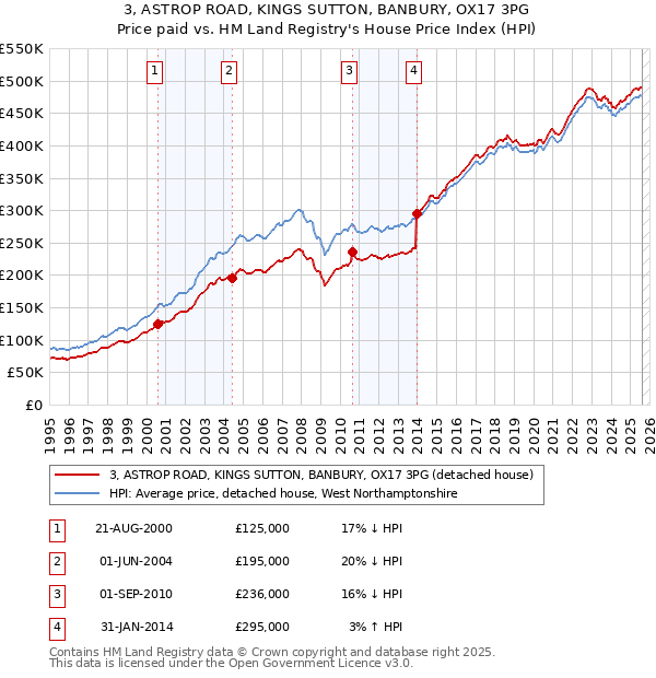 3, ASTROP ROAD, KINGS SUTTON, BANBURY, OX17 3PG: Price paid vs HM Land Registry's House Price Index