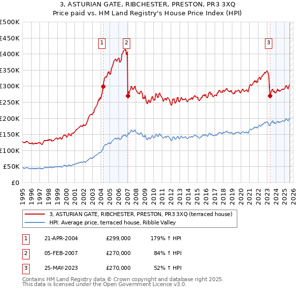 3, ASTURIAN GATE, RIBCHESTER, PRESTON, PR3 3XQ: Price paid vs HM Land Registry's House Price Index