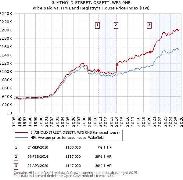 3, ATHOLD STREET, OSSETT, WF5 0NB: Price paid vs HM Land Registry's House Price Index