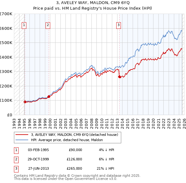 3, AVELEY WAY, MALDON, CM9 6YQ: Price paid vs HM Land Registry's House Price Index