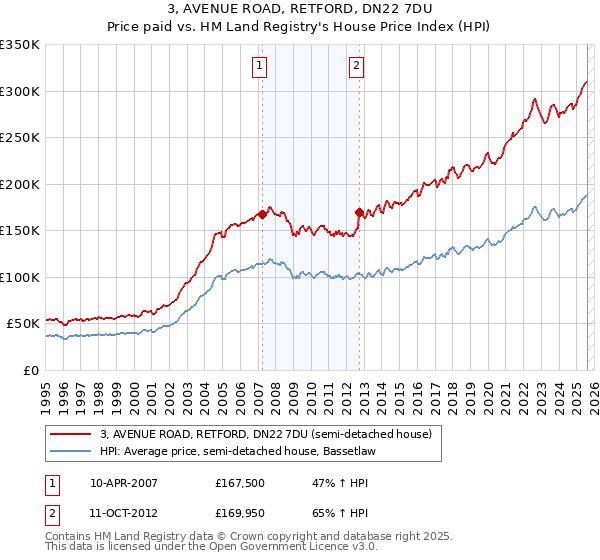 3, AVENUE ROAD, RETFORD, DN22 7DU: Price paid vs HM Land Registry's House Price Index