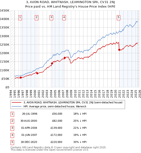 3, AVON ROAD, WHITNASH, LEAMINGTON SPA, CV31 2NJ: Price paid vs HM Land Registry's House Price Index