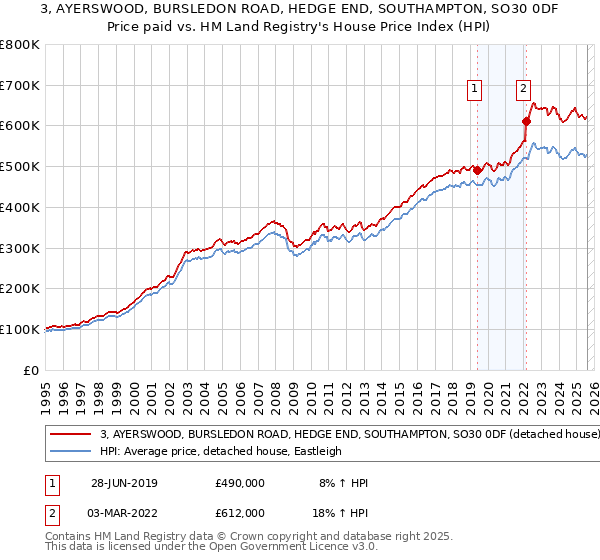 3, AYERSWOOD, BURSLEDON ROAD, HEDGE END, SOUTHAMPTON, SO30 0DF: Price paid vs HM Land Registry's House Price Index
