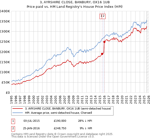3, AYRSHIRE CLOSE, BANBURY, OX16 1UB: Price paid vs HM Land Registry's House Price Index