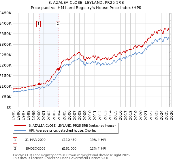 3, AZALEA CLOSE, LEYLAND, PR25 5RB: Price paid vs HM Land Registry's House Price Index