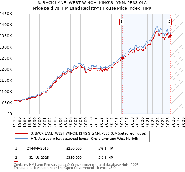 3, BACK LANE, WEST WINCH, KING'S LYNN, PE33 0LA: Price paid vs HM Land Registry's House Price Index