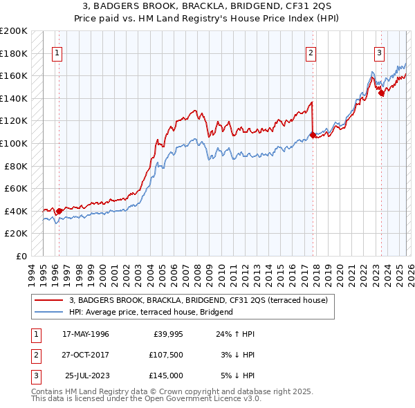 3, BADGERS BROOK, BRACKLA, BRIDGEND, CF31 2QS: Price paid vs HM Land Registry's House Price Index
