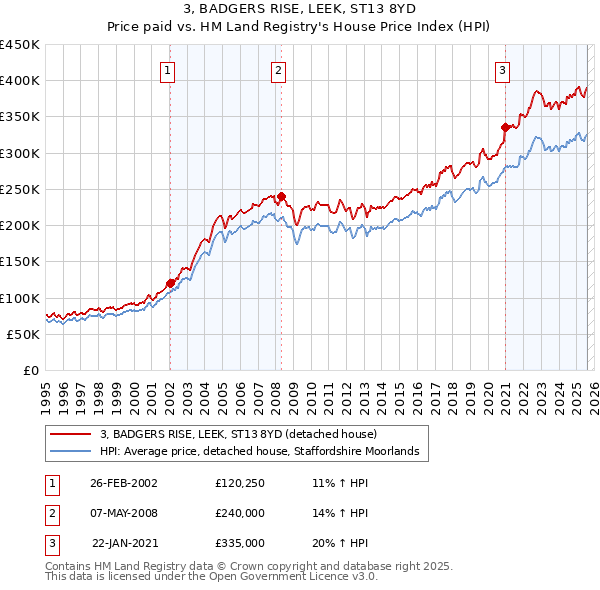 3, BADGERS RISE, LEEK, ST13 8YD: Price paid vs HM Land Registry's House Price Index