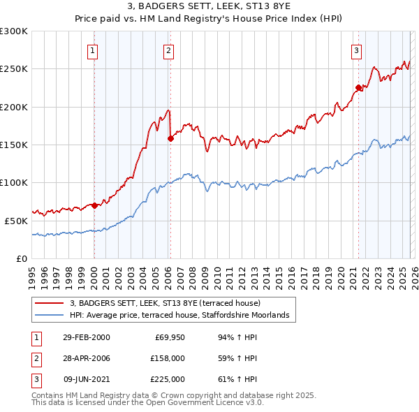 3, BADGERS SETT, LEEK, ST13 8YE: Price paid vs HM Land Registry's House Price Index