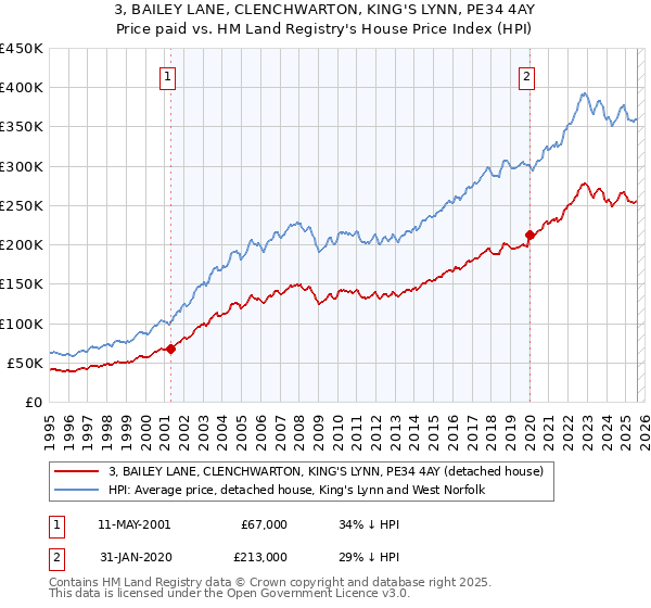 3, BAILEY LANE, CLENCHWARTON, KING'S LYNN, PE34 4AY: Price paid vs HM Land Registry's House Price Index