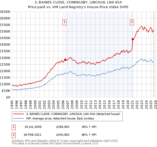 3, BAINES CLOSE, CONINGSBY, LINCOLN, LN4 4SA: Price paid vs HM Land Registry's House Price Index