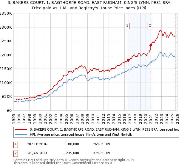 3, BAKERS COURT, 1, BAGTHORPE ROAD, EAST RUDHAM, KING'S LYNN, PE31 8RA: Price paid vs HM Land Registry's House Price Index
