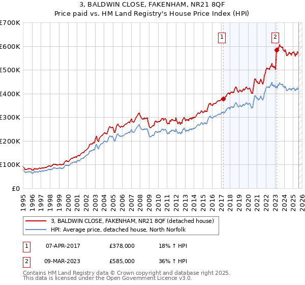 3, BALDWIN CLOSE, FAKENHAM, NR21 8QF: Price paid vs HM Land Registry's House Price Index