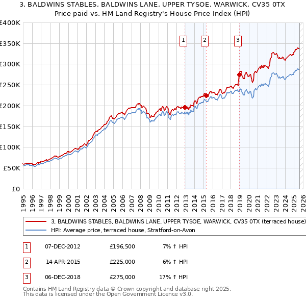 3, BALDWINS STABLES, BALDWINS LANE, UPPER TYSOE, WARWICK, CV35 0TX: Price paid vs HM Land Registry's House Price Index