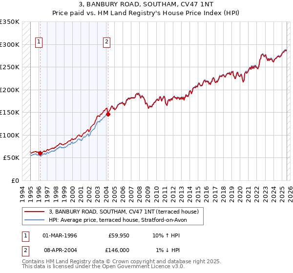 3, BANBURY ROAD, SOUTHAM, CV47 1NT: Price paid vs HM Land Registry's House Price Index