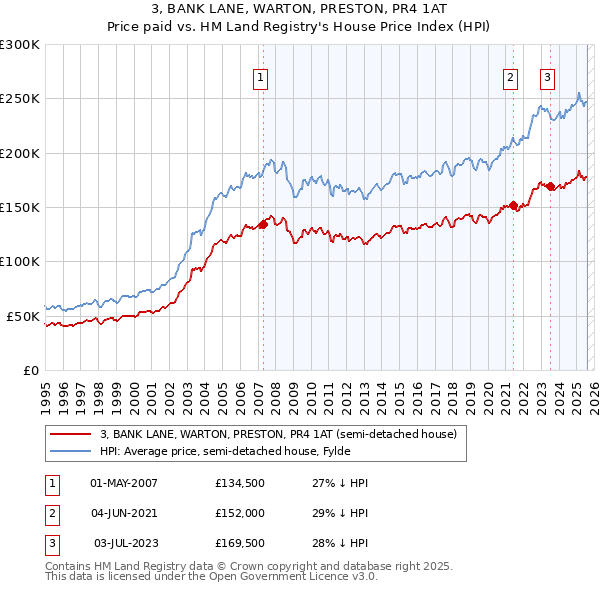 3, BANK LANE, WARTON, PRESTON, PR4 1AT: Price paid vs HM Land Registry's House Price Index