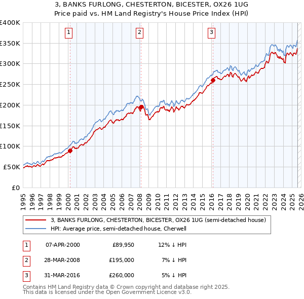 3, BANKS FURLONG, CHESTERTON, BICESTER, OX26 1UG: Price paid vs HM Land Registry's House Price Index