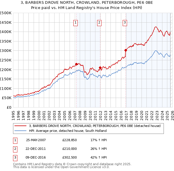 3, BARBERS DROVE NORTH, CROWLAND, PETERBOROUGH, PE6 0BE: Price paid vs HM Land Registry's House Price Index
