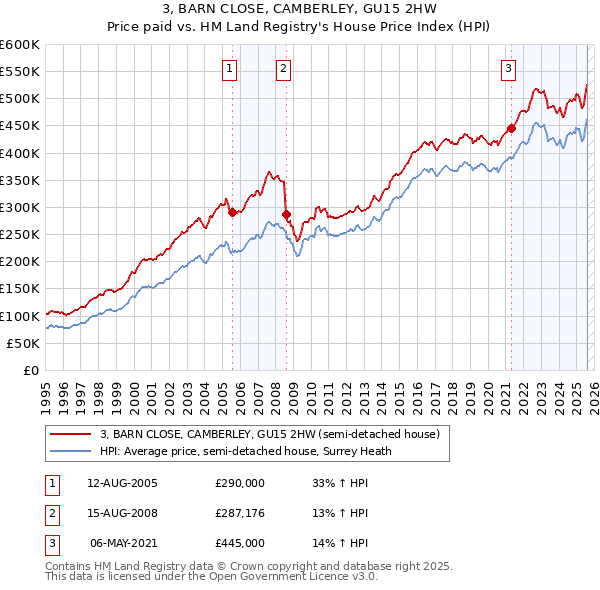 3, BARN CLOSE, CAMBERLEY, GU15 2HW: Price paid vs HM Land Registry's House Price Index