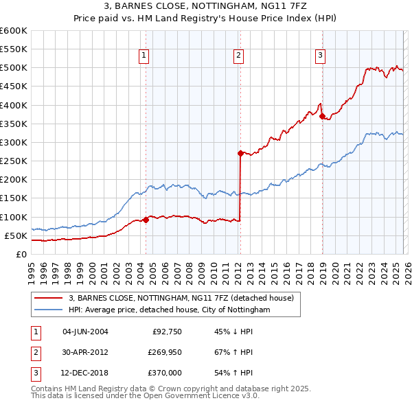3, BARNES CLOSE, NOTTINGHAM, NG11 7FZ: Price paid vs HM Land Registry's House Price Index