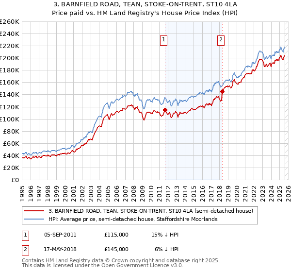 3, BARNFIELD ROAD, TEAN, STOKE-ON-TRENT, ST10 4LA: Price paid vs HM Land Registry's House Price Index