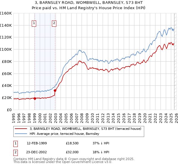 3, BARNSLEY ROAD, WOMBWELL, BARNSLEY, S73 8HT: Price paid vs HM Land Registry's House Price Index