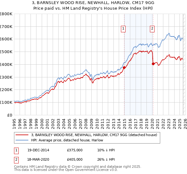 3, BARNSLEY WOOD RISE, NEWHALL, HARLOW, CM17 9GG: Price paid vs HM Land Registry's House Price Index
